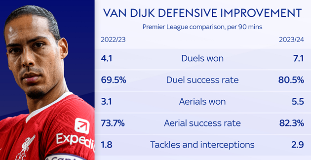 Van Dijk improved a lot compared to last year